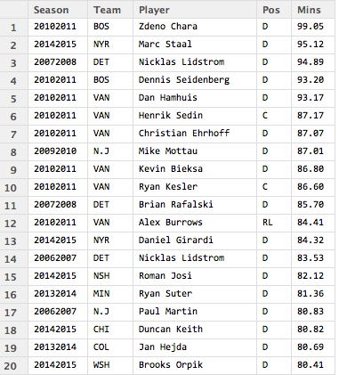 Pyth Lead Times PerYr Top20